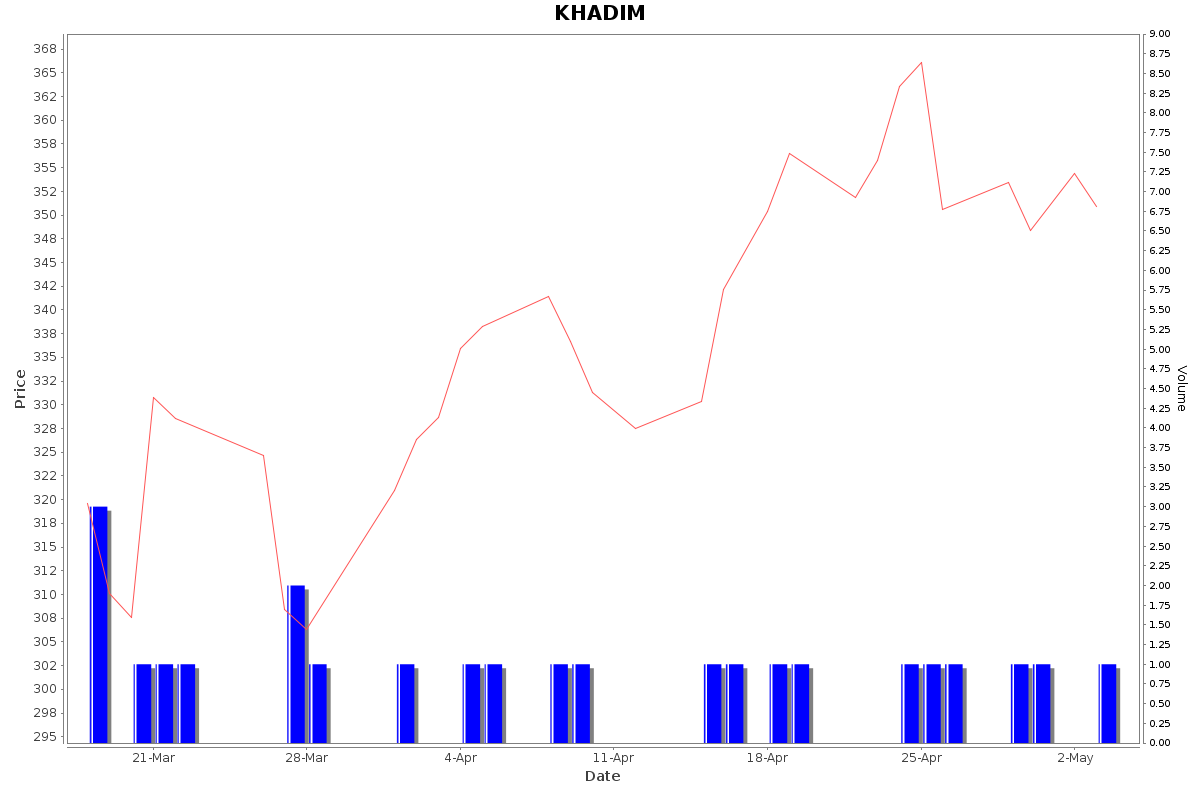 KHADIM Daily Price Chart NSE Today